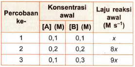 Berikut Disajikan Data Percobaan Untuk Reaksi: