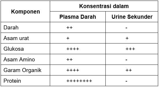 Perhatikan Tabel Hasil Pemeriksaan Urine Seorang Pasien Di Bawah Ini ...