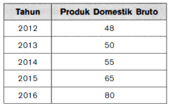 Produk Domestik Bruto Newstempo