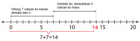 Gambarlah Tanda Panah Pada Garis Bilangan Sesuai P