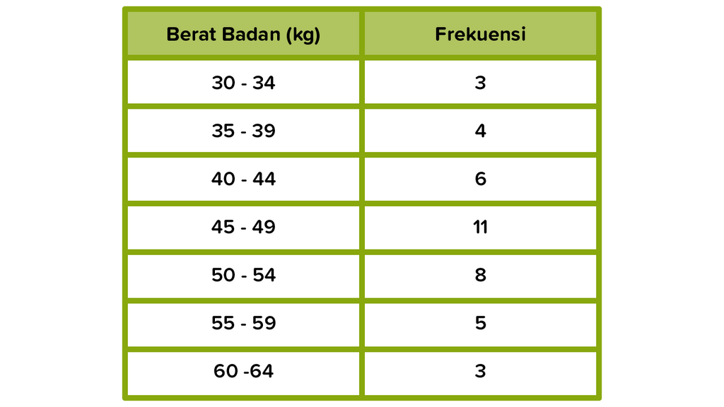 Perhatikan Berat Badan Dari Kelompok Siswa!