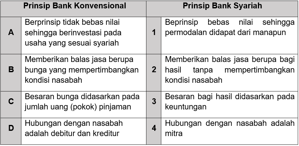 Berikut yang tidak termasuk prinsip usaha perbankan indonesia adalah