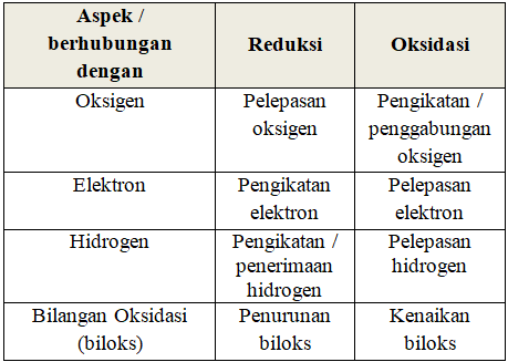 Reaksi Berikut Yang Termasuk Reaksi Reduksi Adalah
