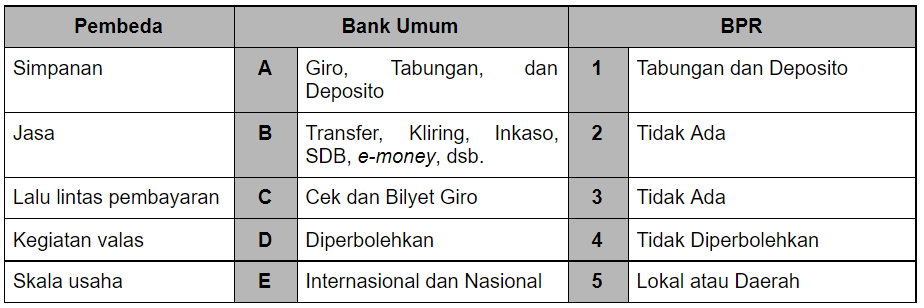 Berikut ini perbedaan bank umum dan BPR yang tepat...