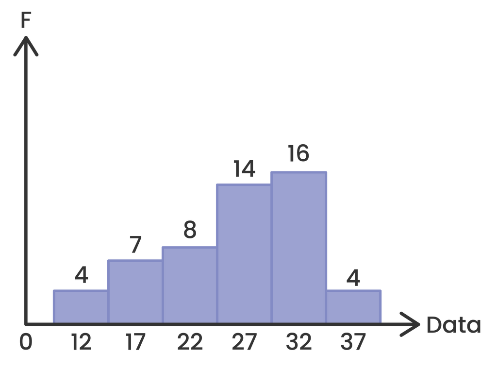 Modus dari data pada gambar adalah