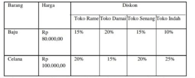 Ada Empat Buah Toko Menjual Barang Yang Sama. Daft...