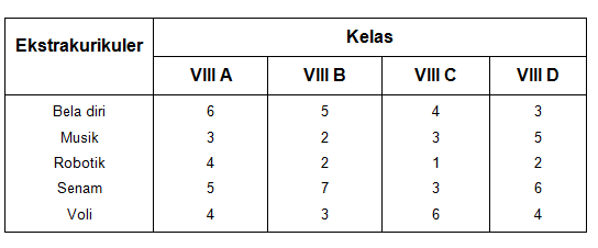 Tabel Berikut Menyajikan Kegiatan Ekstrakurikuler 5921