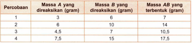 Data Percobaan Reaksi Unsur A Denganunsur B Memben...