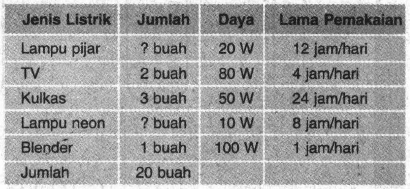 Sebuah Rumah Tangga, Menggunakan Alat-alat Listrik...