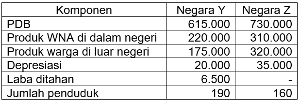 Perhatikan Komponen Pendapatan Nasional Kedua Nega