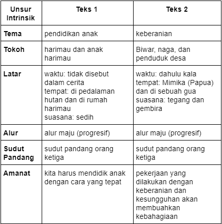 Perhatikan Kutipan Fabel Berikut Untuk Menjawab So Perhatikan Kutipan Fabel Berikut Untuk Menjawab So