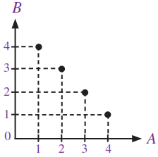 Jika A = { 1,2,3,4} Dan B = { 1,2,3,4} , Diagram K...