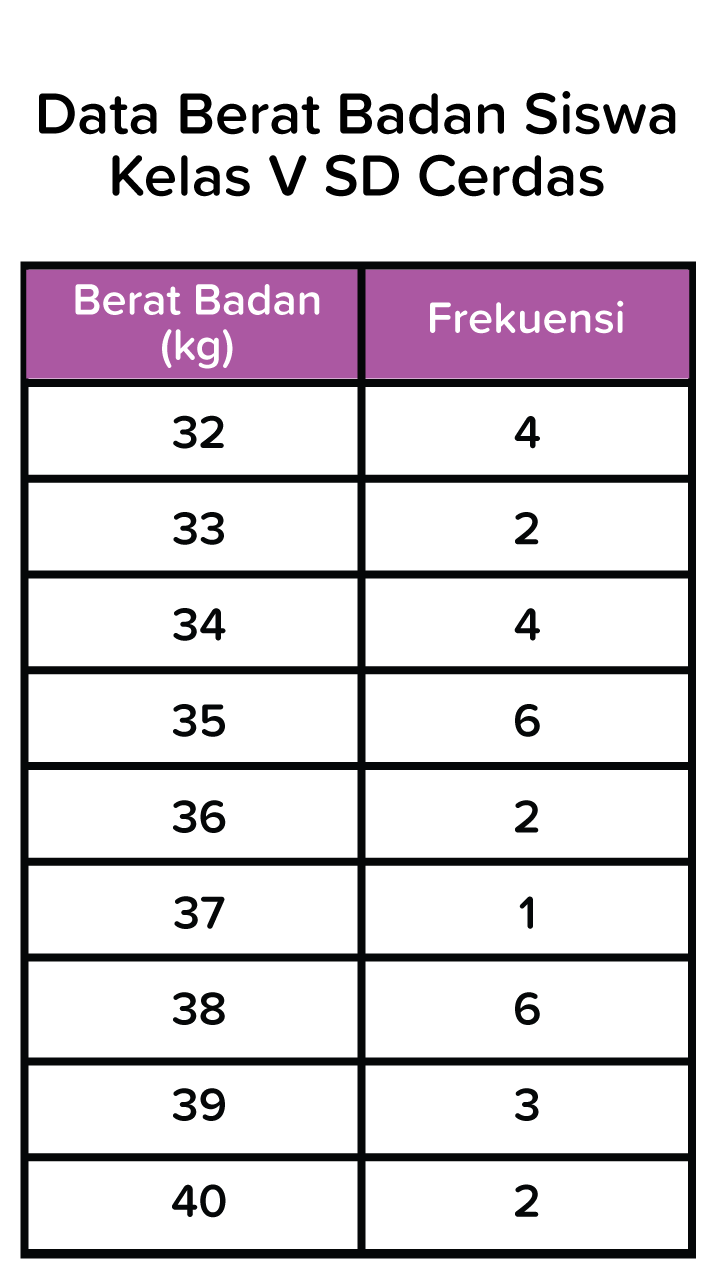 Berat Badan 30 Siswa Kelas V SD Cerdas (dalam Kg)