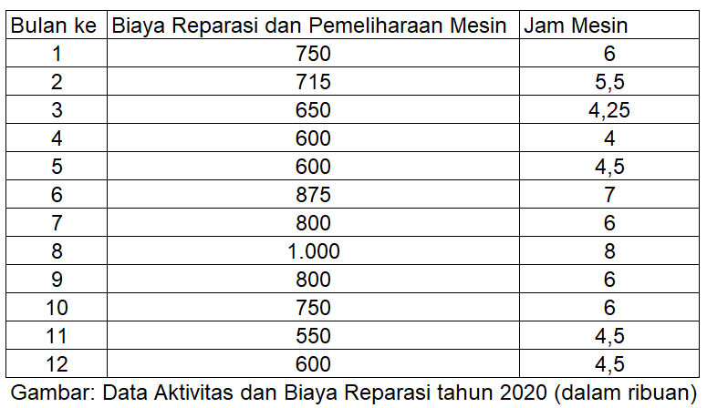 Data aktivitas dan biaya reparasi dan pemeliharaan...