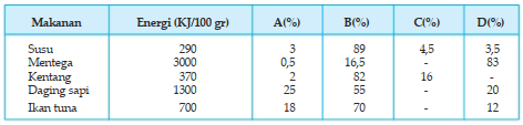 Tabel Di Bawah Ini Menunjukkan Kandungan Energi (d...