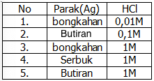 Perhatikan Tabel Percobaan Reaksi Berikut!