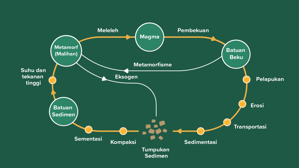 Batuan Penyusun Litosfer – Ujian