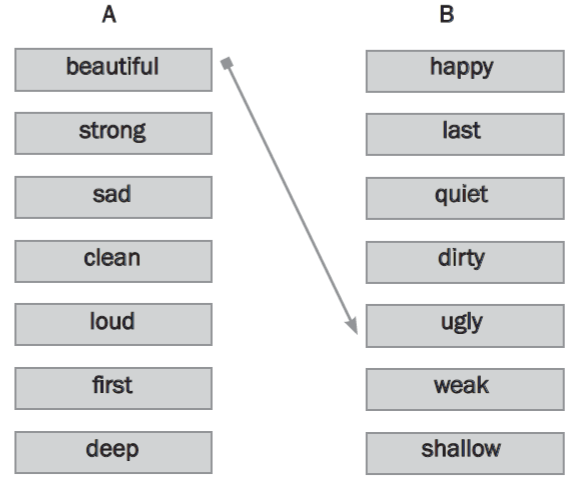 Match the words phrases in column. Match the antonyms legal social perfect ответы. Match the items in column a to their synonyms in column b.