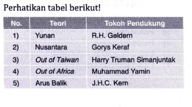 Menurut teori yunan, asal usul bangsa indonesia berasal dari yunan,yunan terletak di wilayah