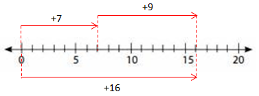 Lengkapilah Garis Bilangan Dengan Tanda Panah Yang