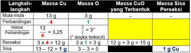 Perhatikan Data Hasil Percobaan Berikut! Ber...