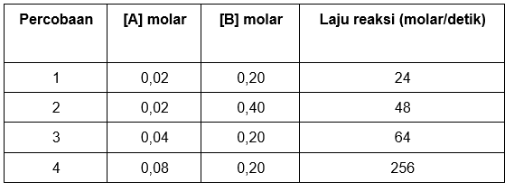 Data Percobaan Reaksi Diperoleh Dari Reaksi: Sebag...