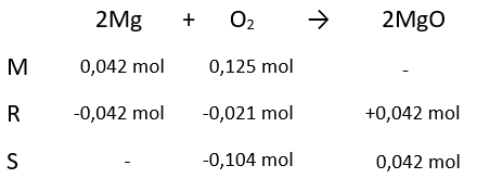 Sebanyak 1 gram magnesium direaksikan dengan 2 gra...