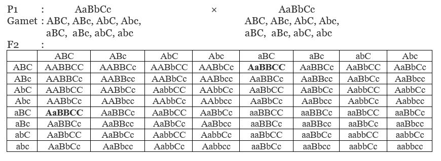 Individu bergenotip AaBbCc disilangkan dengan sesa...