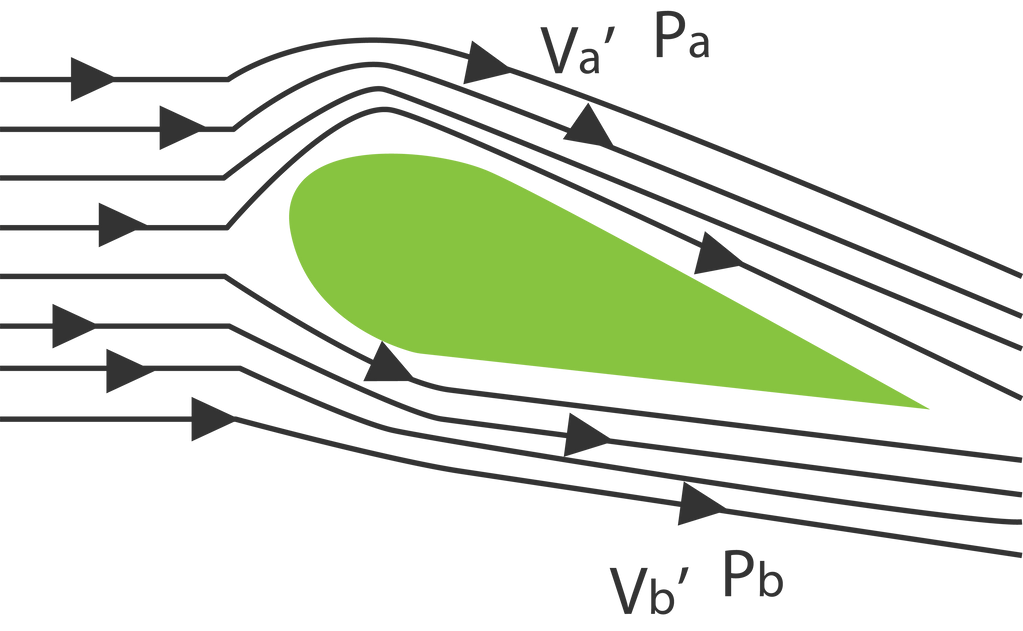 Sayap Pesawat Terbang Dirancang Agar Memiliki Gaya