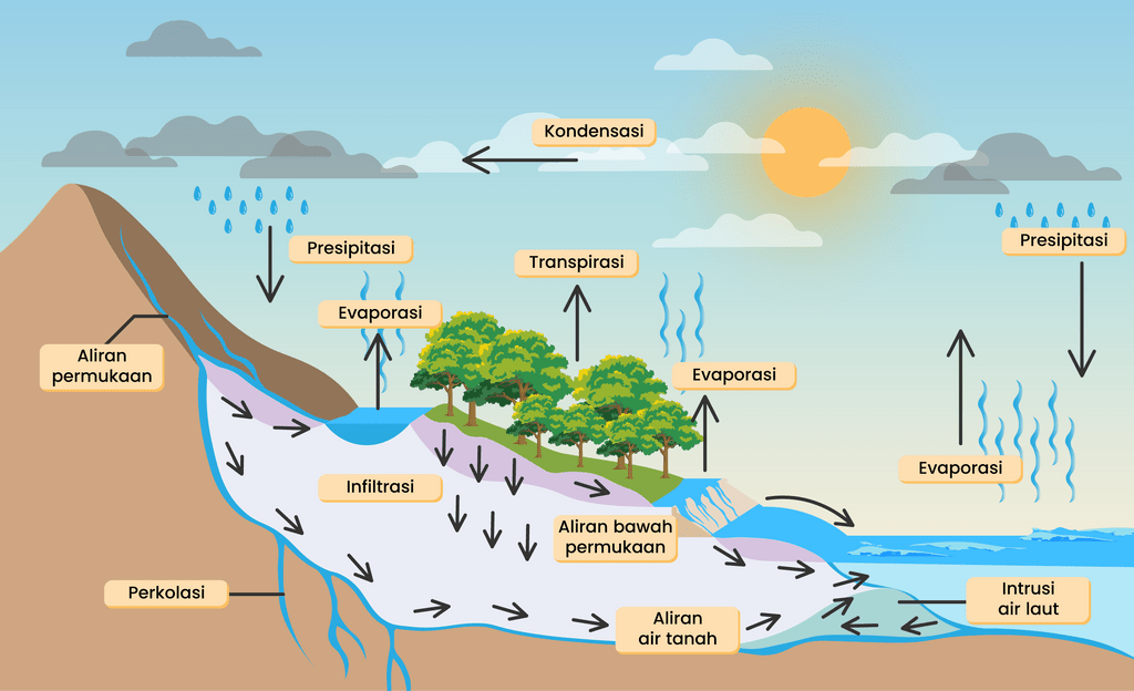 Dengan... bumi disebut di proses air menerus secara daur terus ulang juga Daur Biogeokimia: