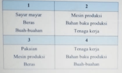 Perhatikan Tabel Berikut! Jenis Barang Yang ...