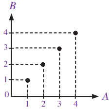 Jika A = { 1,2,3,4} Dan B = { 1,2,3,4} , Diagram K...