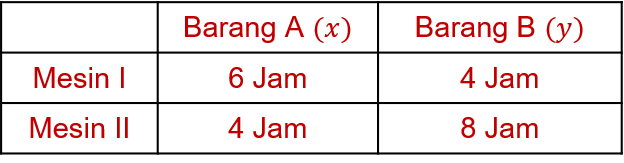 Untuk Membuat Barang A Diperlukan 6 Jam Kerja Mesi