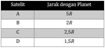 Jarak Beberapa Satelit Yang Mengorbit Planet Ditul...