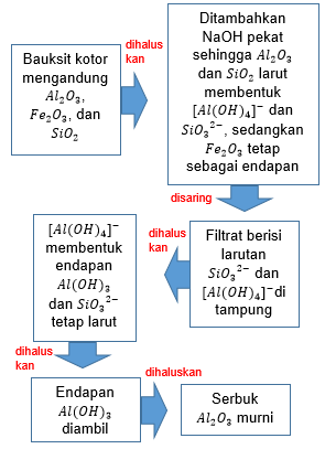 Bagaimana Pemurnian Bauksit Pada Proses Elektrolis...