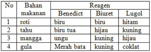 Perhatikan Tabel Uji Makanan Berikut Lengkapil