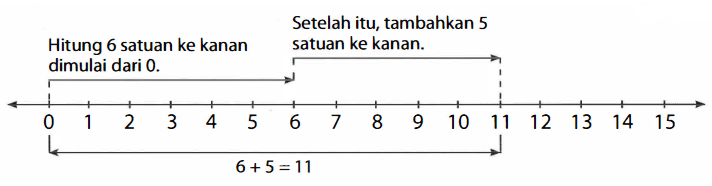 Gambarlah Tanda Panah Pada Garis Bilangan Sesuai P