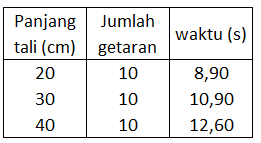 Hasil Penyelidikan Panjang Tali Bandul Terhadap Pe