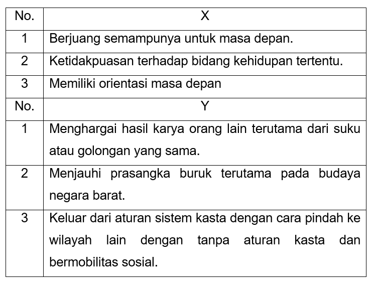 Soal Sosiologikelas 12 Soal Sosiologi Tentang Perubahan Sosial Pada ...