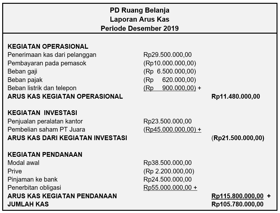 Perhatikan Data Keuangan Di PD Ruang Belanja Berik...