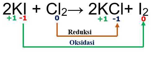 Periksa apakah reaksi berikut termasuk reaksi redo...