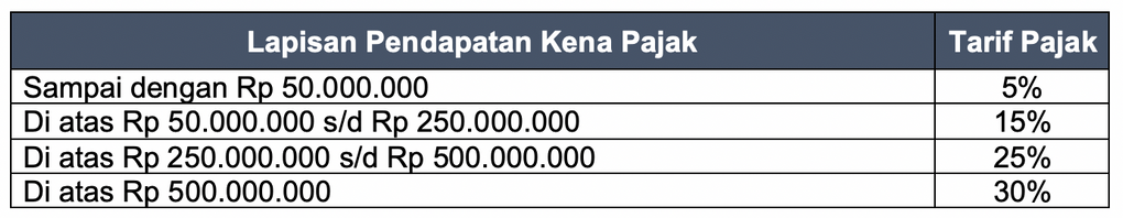 Bedasarkan Data Di Atas Besarnya Pajak Penghasilan...