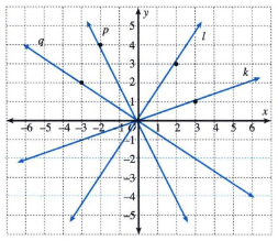 Tentukan persamaan garis k , l , , dan q pada gamb...
