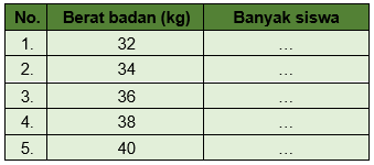 Diketahui Data Berat Badan Dalam Kg Dari 15 Sisw