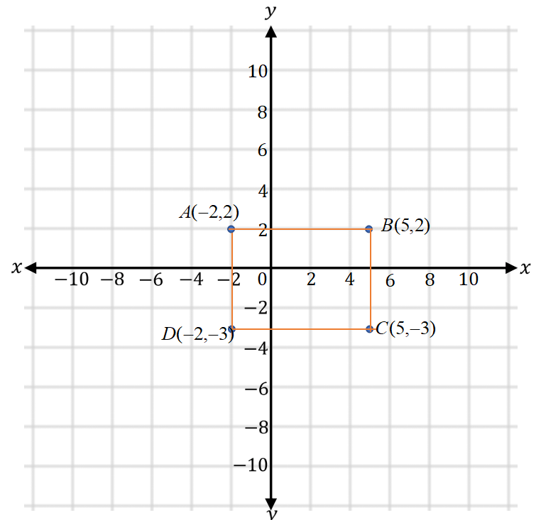 Diketahui Koordinat Titik A ( − 2 , 2 ) , B ( 5