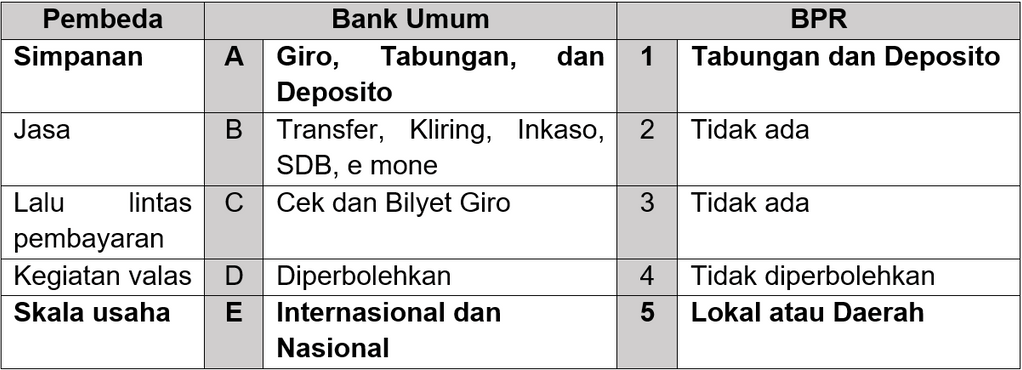 Berikut Ini Yang Membedakan Antara Bpr Dan Bank Umum Adalah - Homecare24