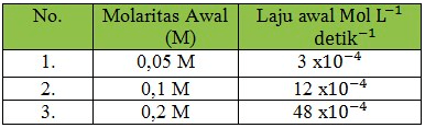 Persamaan Laju Dari Reaksi AA → BB Dapat Dituliska...