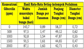 Perhatikan Tabel Hasil Percobaan Berikut Ini!