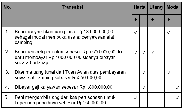 Perhatikan Tabel Transaksi Berikut! Pern...