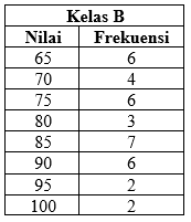 Diketahui Nilai Matematika Siswa Di Kelas A Dan Ke...